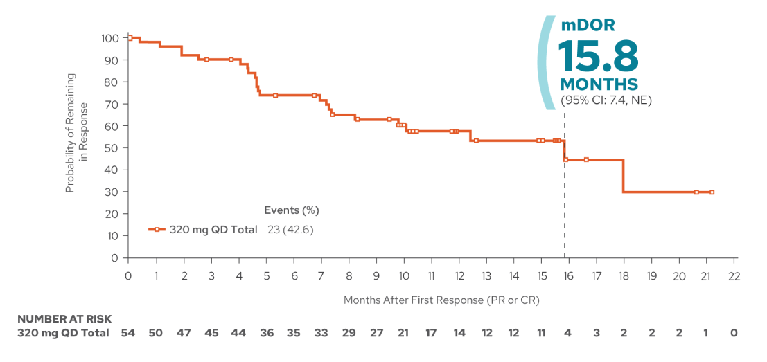BEQALZI™ (sonrotoclax) duration of response graph
