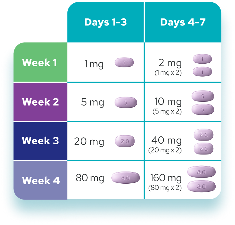 BEQALZI™ (sonrotoclax) ramp up tablets chart